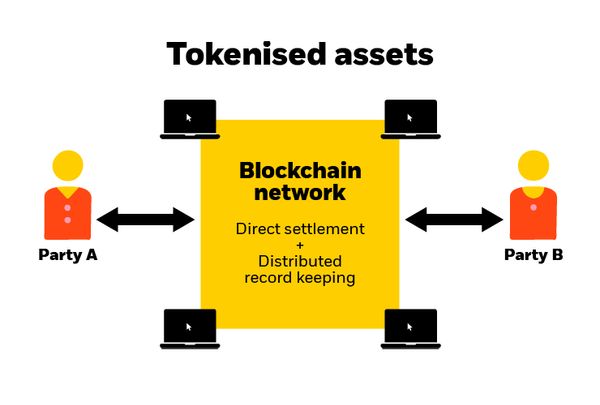 Tokenized assets use a public blockchain to enable direct settlement and distributed record-keeping between parties without a central intermediary.